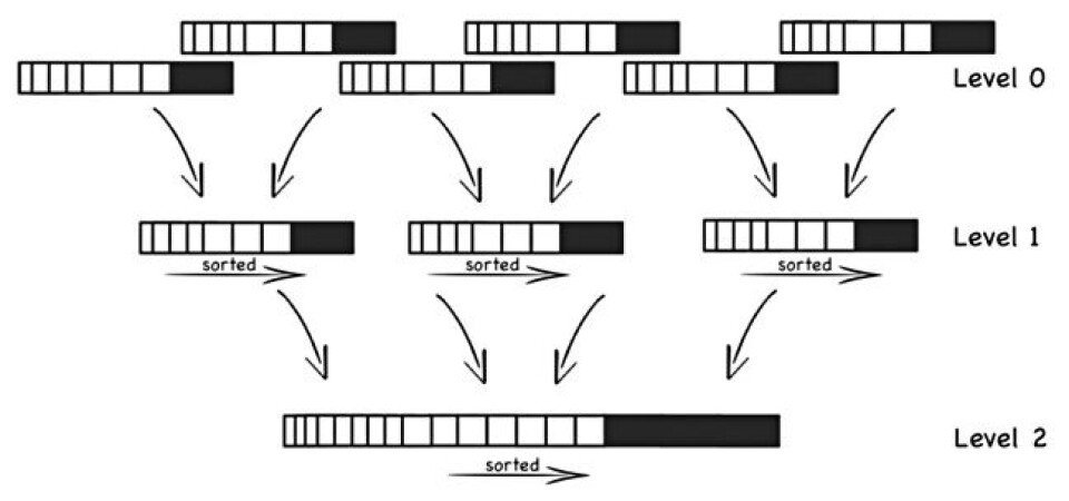 Layered Values Files How key value databases shorten the lifespan of SSDs