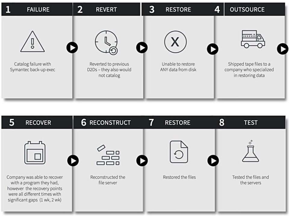 System Restoration Process Ransomware Why disaster recovery is the last line of defence against ransomware