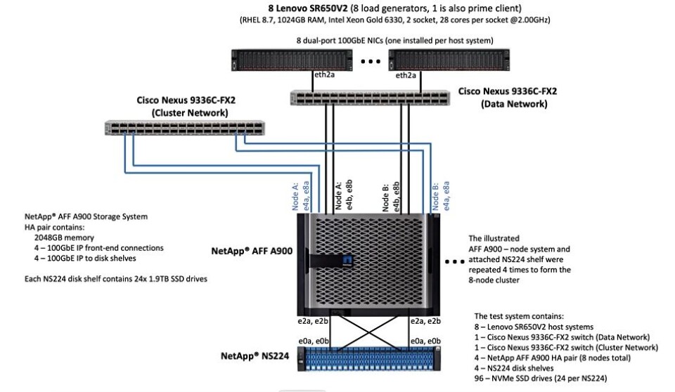 Netapp File Array NetApp gets file storage benchmark boost