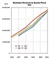 Backblaze revenues by quarter by fiscal year to Q4 2025.