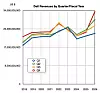 Dell revenues by Q by FY to Q4 Fy2026 showing Q4 acceleration on the right.