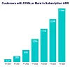 Rubrik chart showing growth of more than $100K ARR customers to fy2026.
