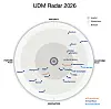 GigaOM UDM Radar diagram 2026