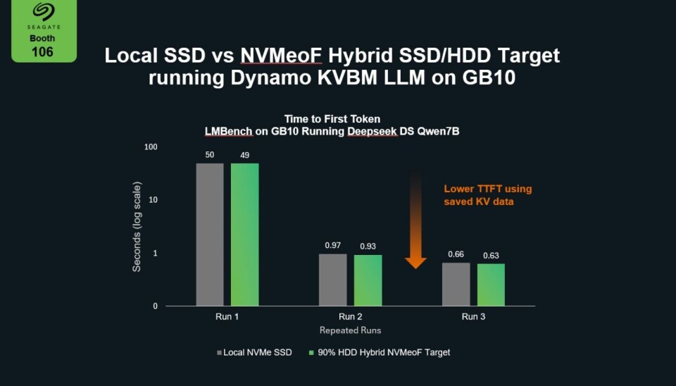 Seagate hybrid SSD/HDD KV Cache extension time to first token test result.