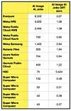 SPEC Storage Solutions 2020 AI Image top 13 results. March 2026.