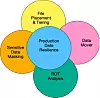 Data management Venn diagram.
