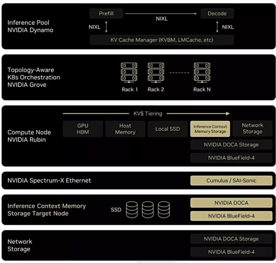 Training Inference Memory Nvidia Nvidia and its partners' KV Cache extenders