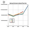 Samsung revenues by Q by FY to Q1 Fy2026.