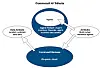 Commvault Data Activate, AI Protect and AI studio context diagram.