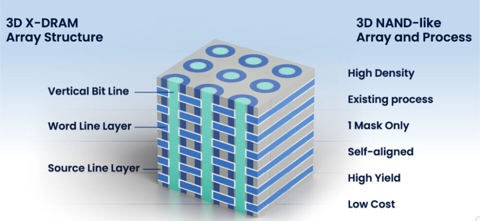 NEO Semiconductor’s POC says 3D DRAM is good to go
