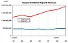Seagate two end market segment revenues to Q3 fy2026.