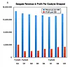 Seagate revenues and profit per exabyte shipped to Q3 fy2026.