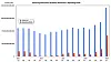 Samsung Electronics revenues and profit to Q1 2026.