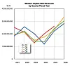 WD revenues by Q by fy to Q3 fy2026.