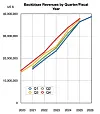 Backblaze revenues by quarter by year to Q12026.