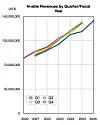 N-able revenues by quarter by year to Q1 2026.