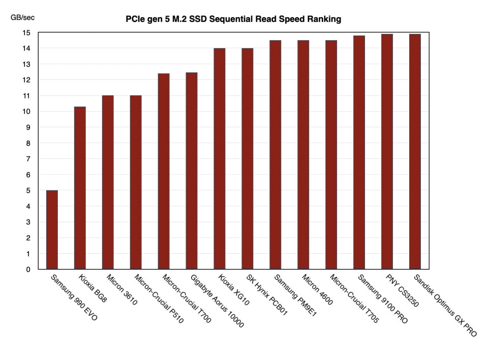 Kioxia launches XG10 PCIe 5.0 client SSD