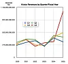 Kioxia revenues by quarter by fiscal year to Q4 fy2025.