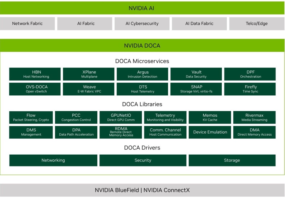 Building Applications on NVIDIA BlueField Just Got a Real Infrastructure Backbone