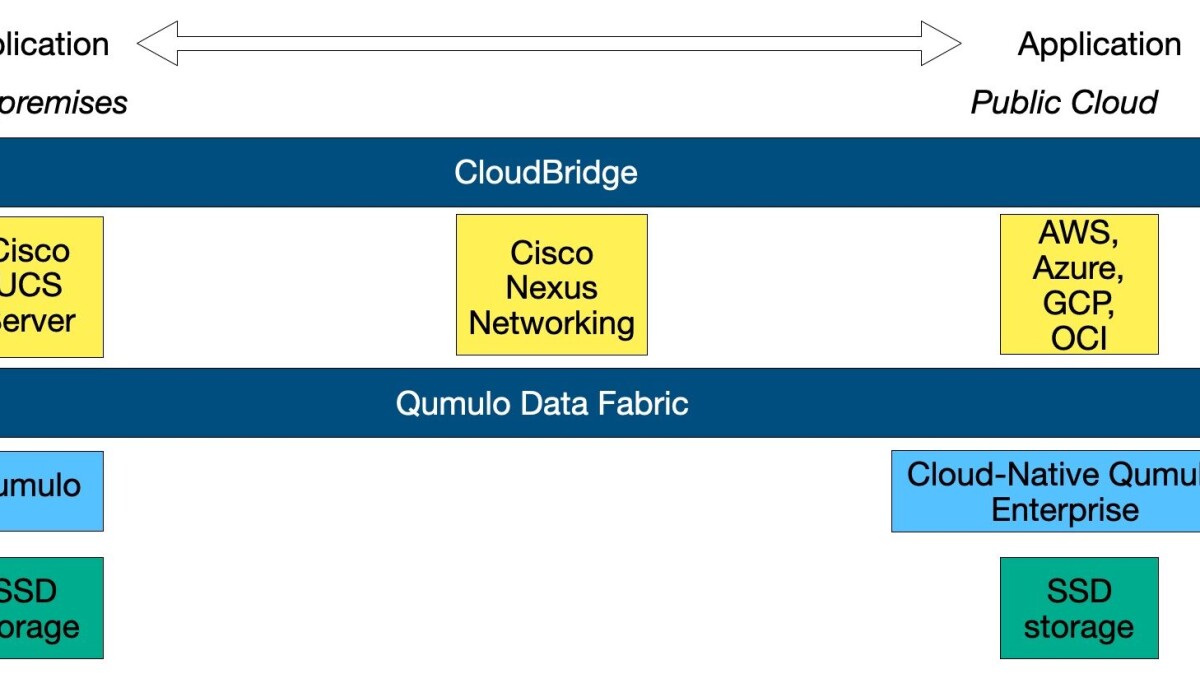 Qumulo and Cisco build Flash Tax-avoidance bridge to the Cloud