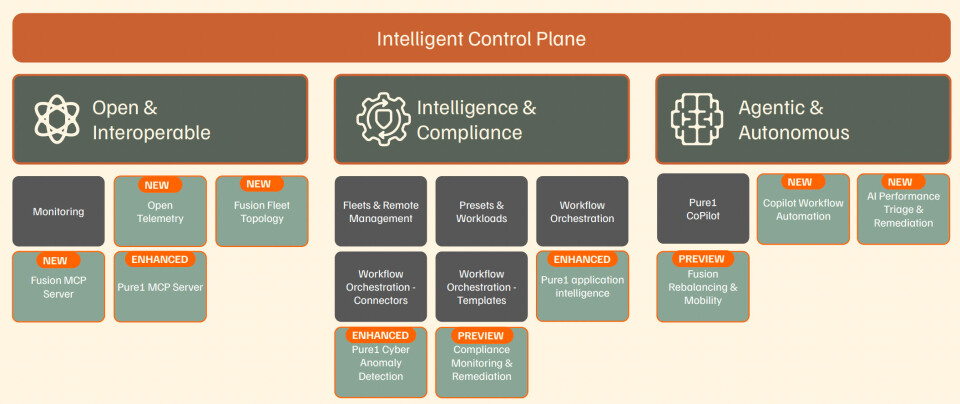 Everpure Intelligent Control Plane Components.