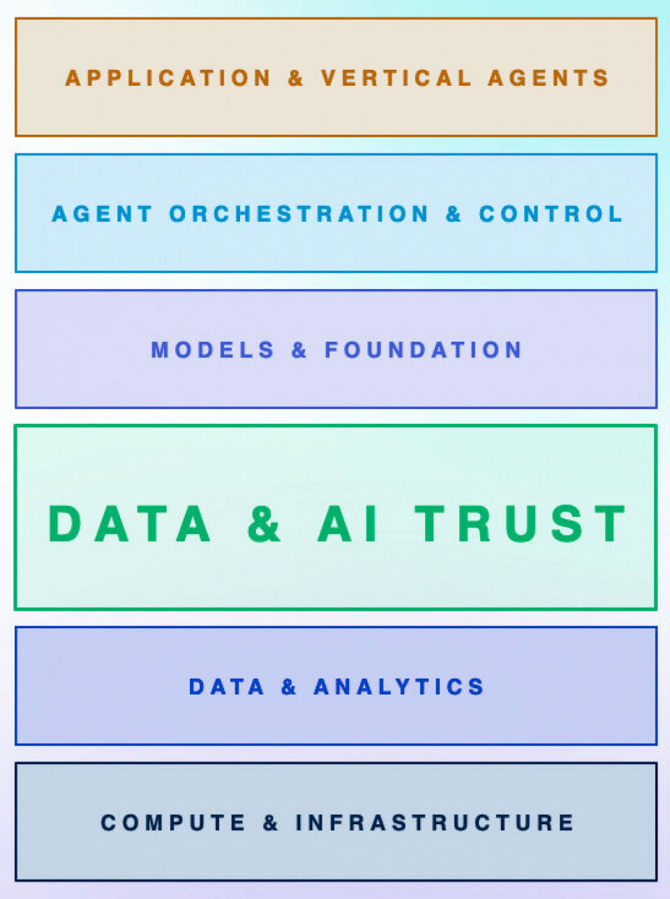 Veeam data and AI trust layer in AI stack.