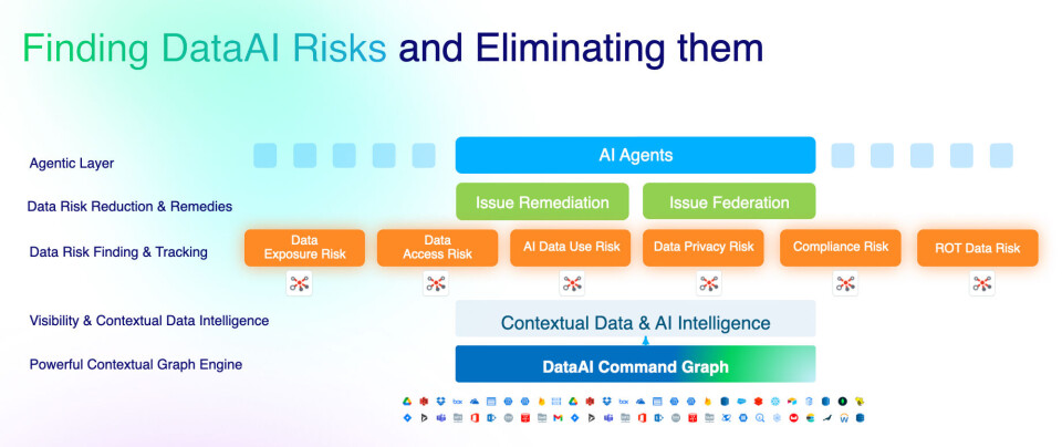 Veeam Find and Eliminate DataAI risks.