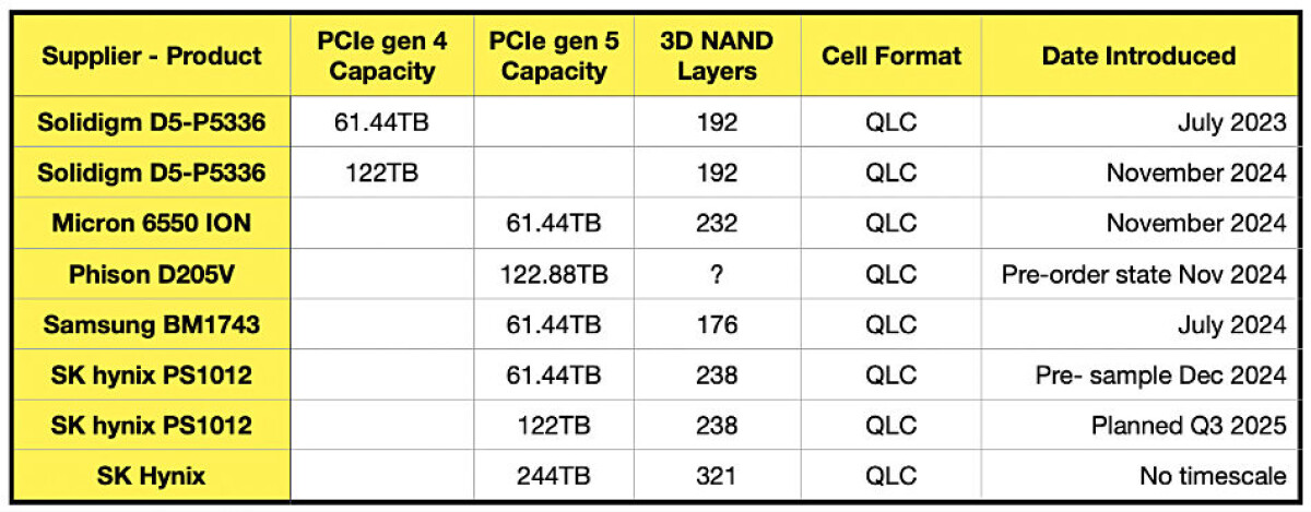 SK hynix joins high-capacity SSD club