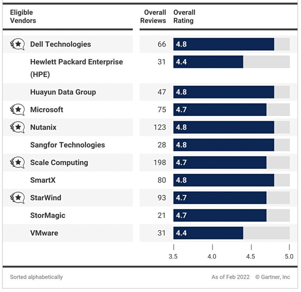 Gartner hands mic to customers on HCI