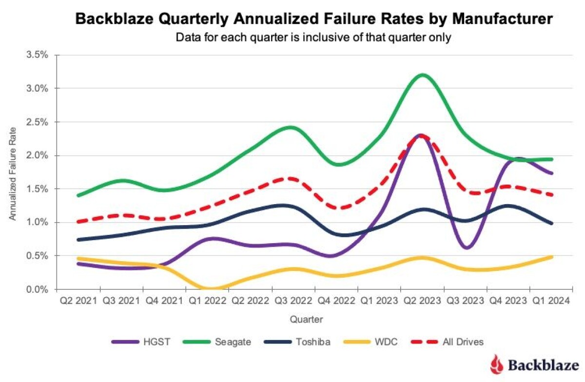 Disk failure rates in datacenters are falling, says Backblaze