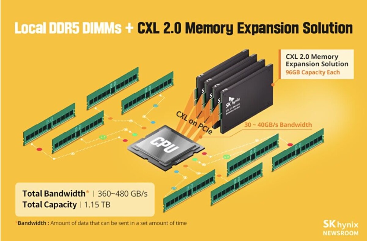 SK hynix announces CXL 2 memory cards and SDK
