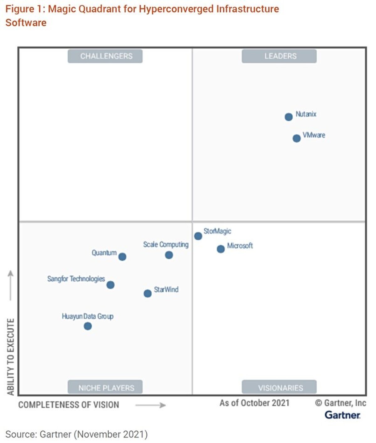 Gartner's 2021 Hyperconverged Magic Quadrant: Leaders unchanged