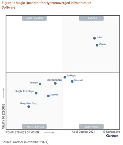 Gartner's 2021 Hyperconverged Magic Quadrant: Leaders unchanged