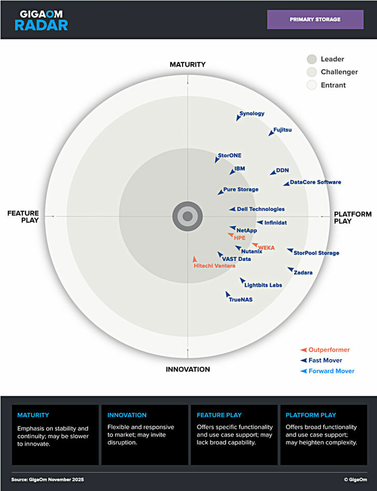 Pure Storage and Hitachi Vantara lead GigaOm's Primary Storage